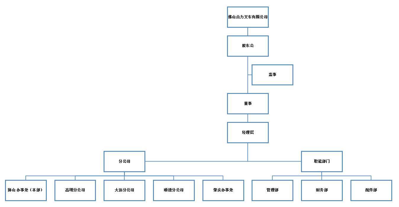 佛山协力构造构架图.png